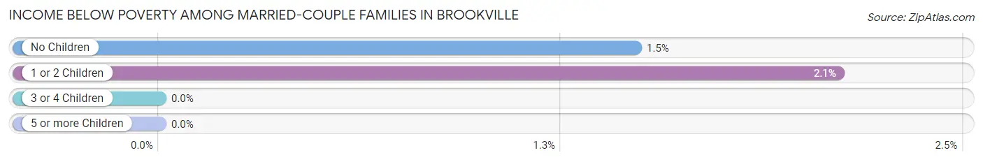 Income Below Poverty Among Married-Couple Families in Brookville