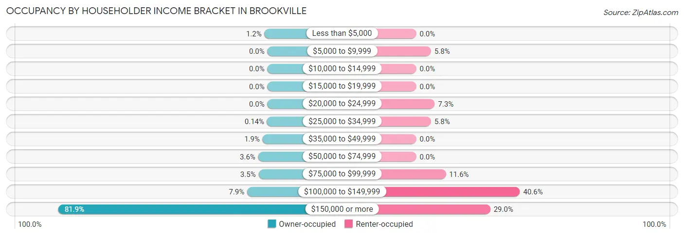 Occupancy by Householder Income Bracket in Brookville