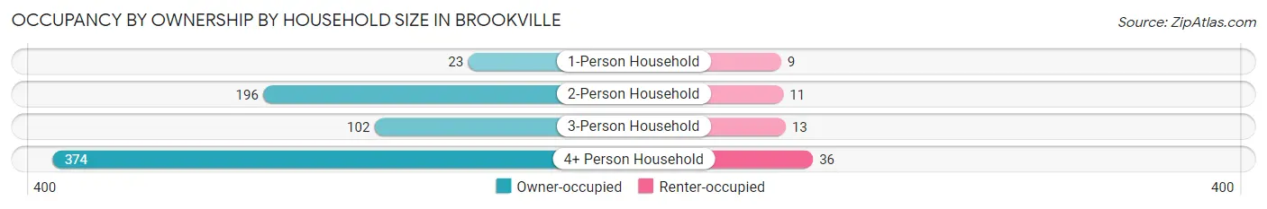 Occupancy by Ownership by Household Size in Brookville