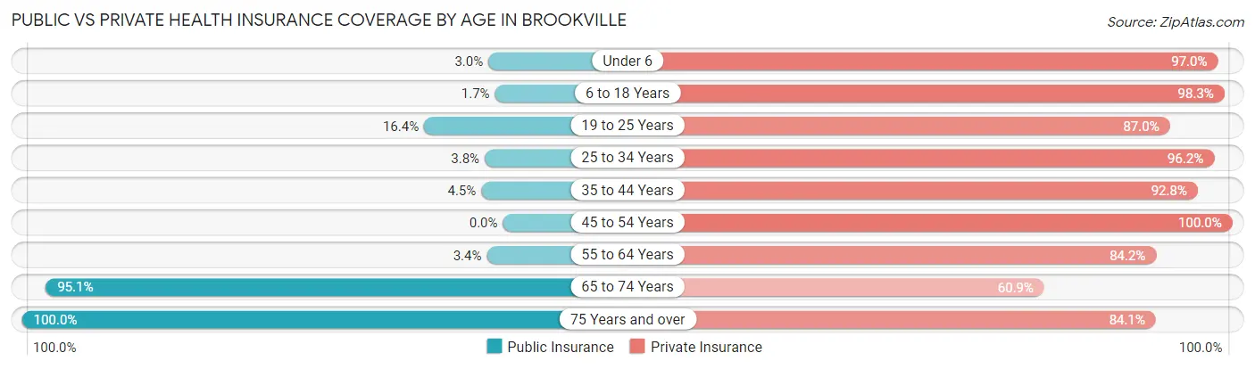 Public vs Private Health Insurance Coverage by Age in Brookville