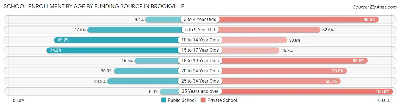 School Enrollment by Age by Funding Source in Brookville
