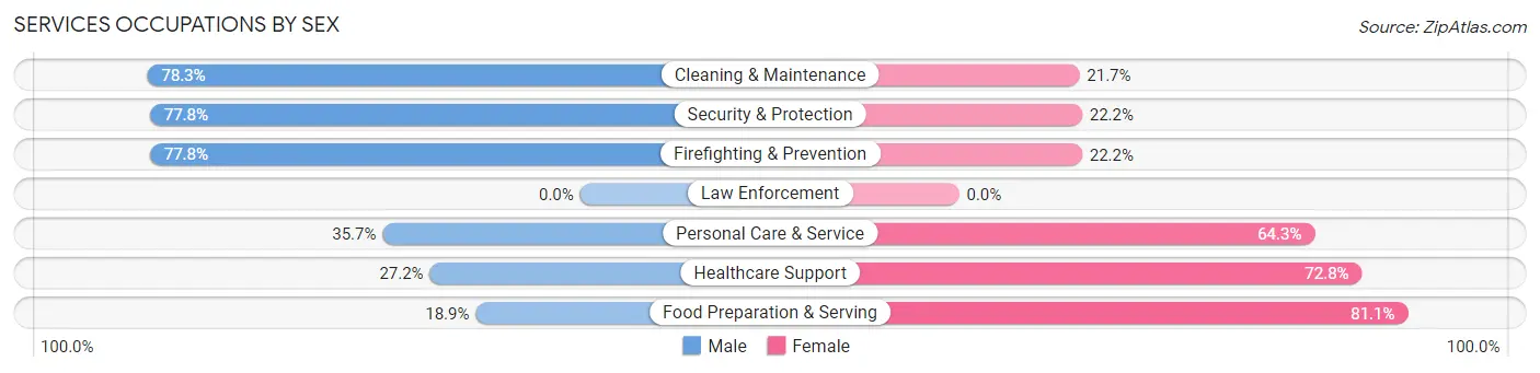 Services Occupations by Sex in Brookville
