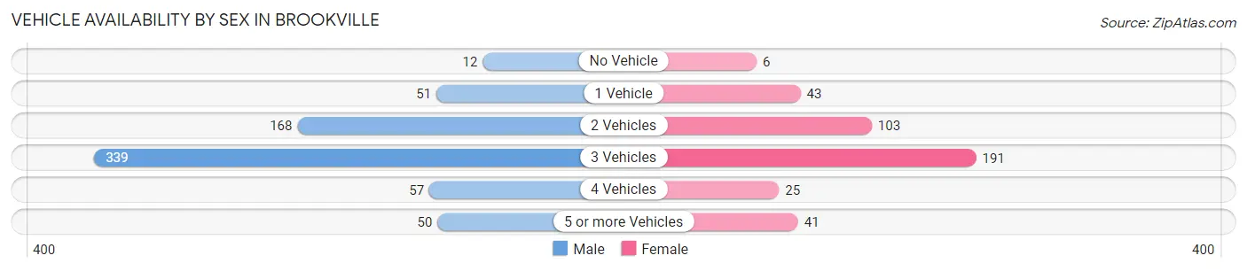 Vehicle Availability by Sex in Brookville