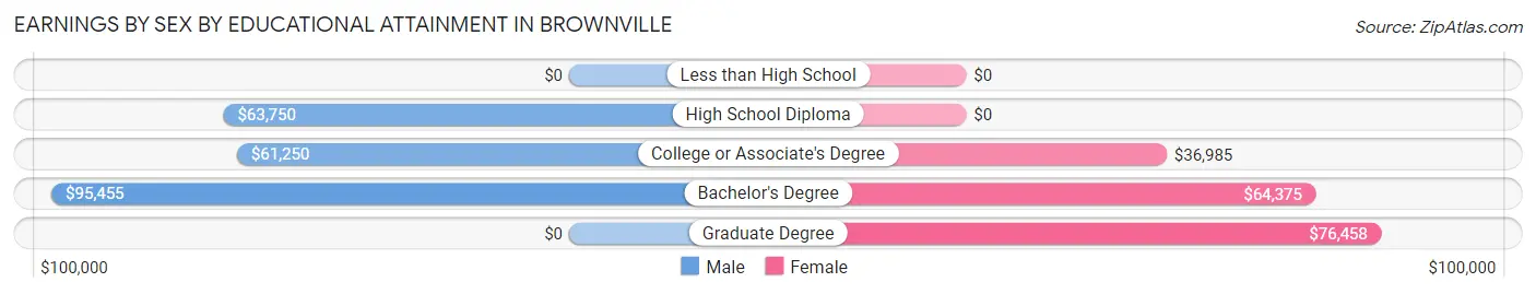 Earnings by Sex by Educational Attainment in Brownville