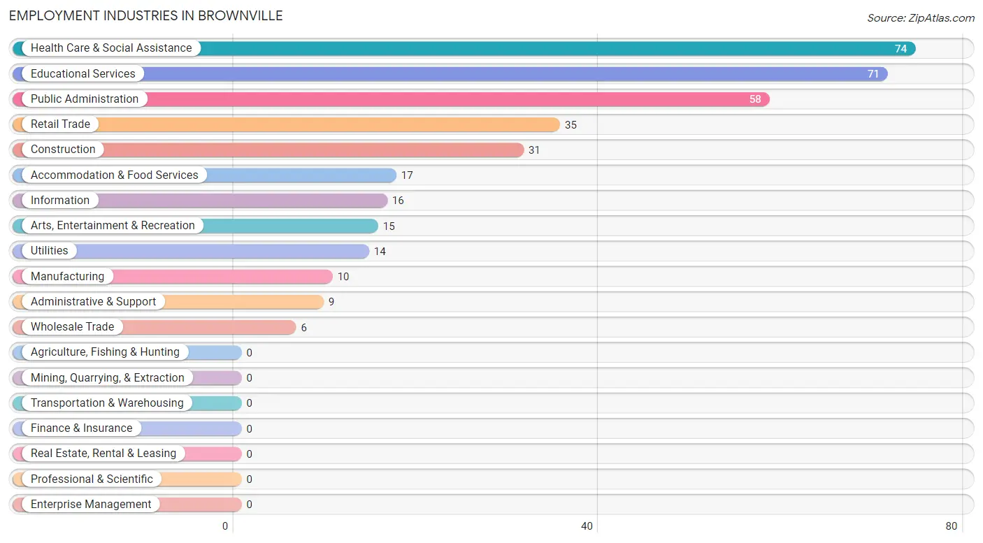 Employment Industries in Brownville