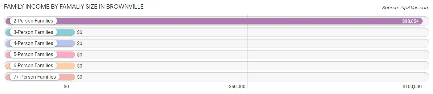 Family Income by Famaliy Size in Brownville