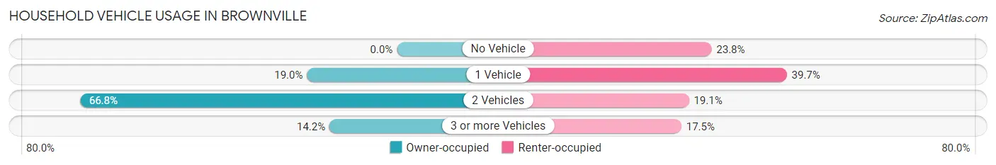 Household Vehicle Usage in Brownville