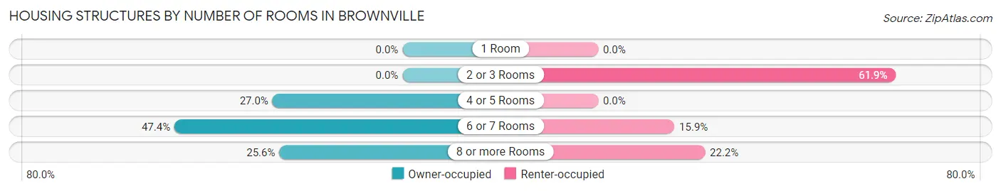 Housing Structures by Number of Rooms in Brownville