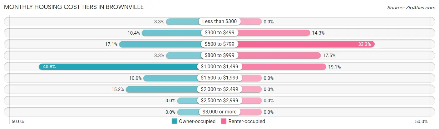 Monthly Housing Cost Tiers in Brownville