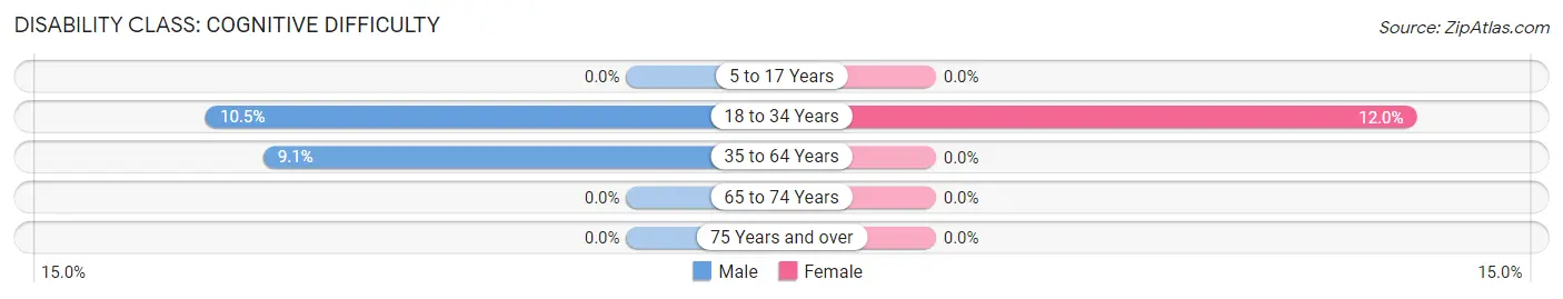 Disability in Brushton: <span>Cognitive Difficulty</span>