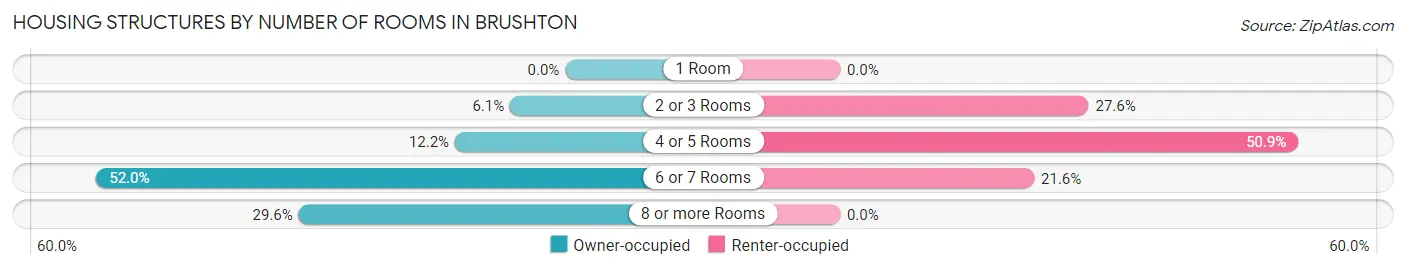 Housing Structures by Number of Rooms in Brushton