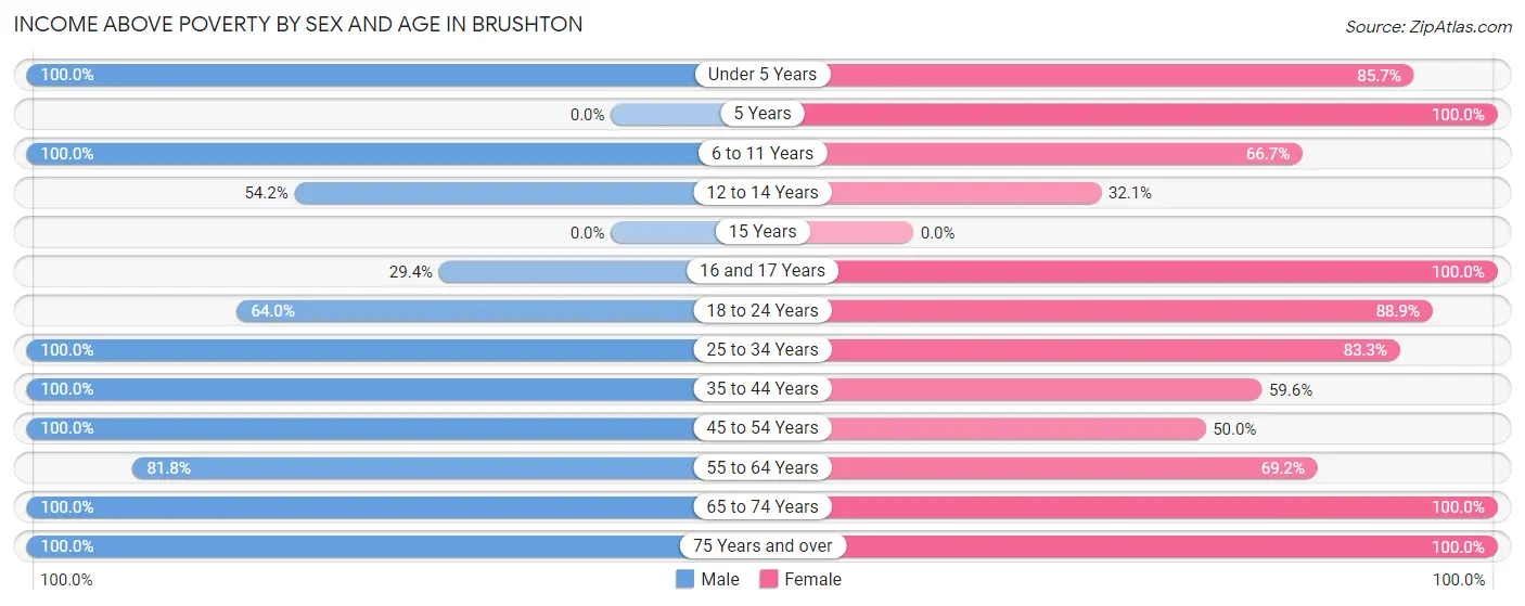Income Above Poverty by Sex and Age in Brushton