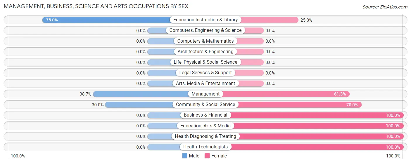 Management, Business, Science and Arts Occupations by Sex in Brushton