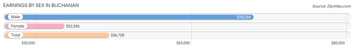 Earnings by Sex in Buchanan