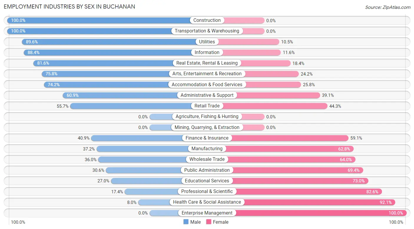 Employment Industries by Sex in Buchanan