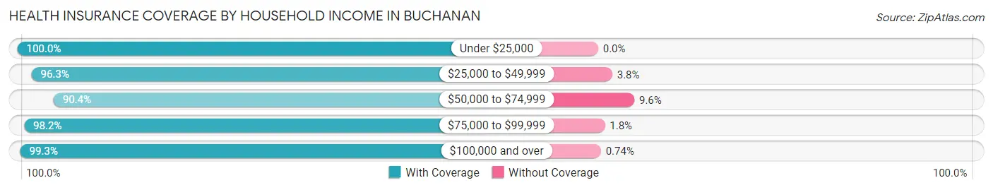Health Insurance Coverage by Household Income in Buchanan