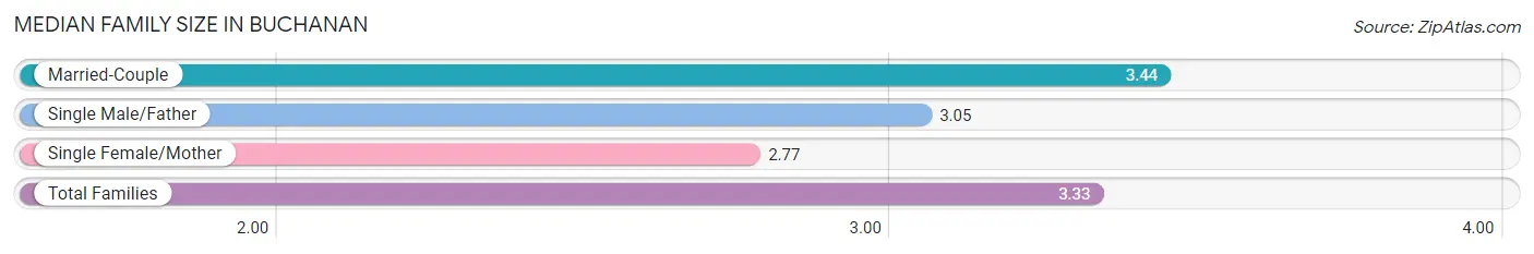 Median Family Size in Buchanan