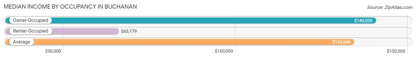 Median Income by Occupancy in Buchanan