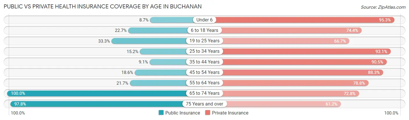 Public vs Private Health Insurance Coverage by Age in Buchanan