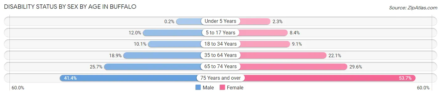 Disability Status by Sex by Age in Buffalo