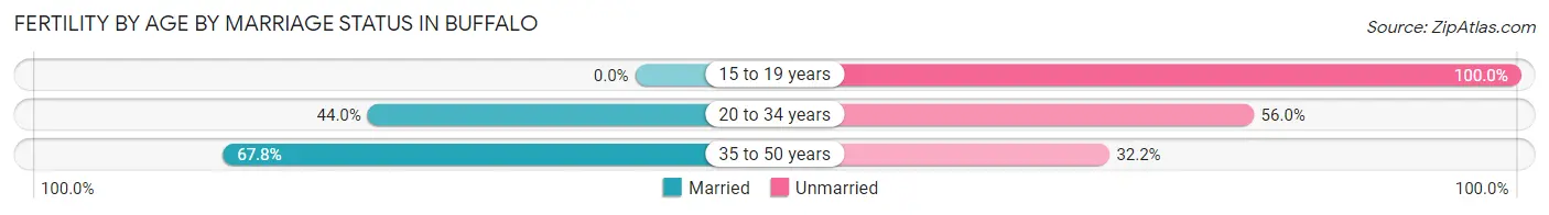 Female Fertility by Age by Marriage Status in Buffalo