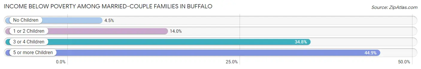 Income Below Poverty Among Married-Couple Families in Buffalo