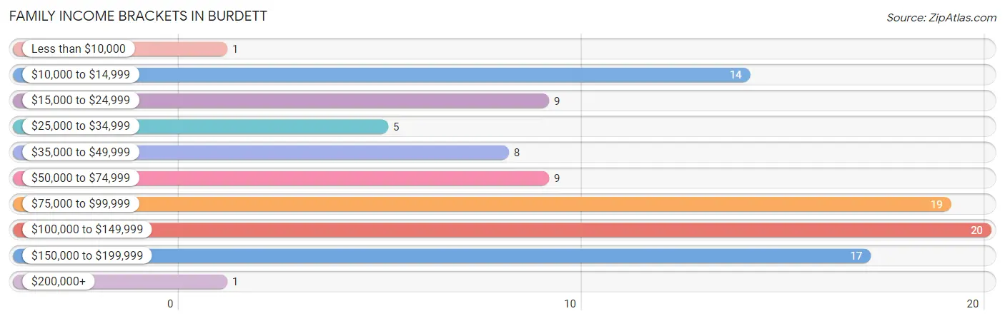 Family Income Brackets in Burdett