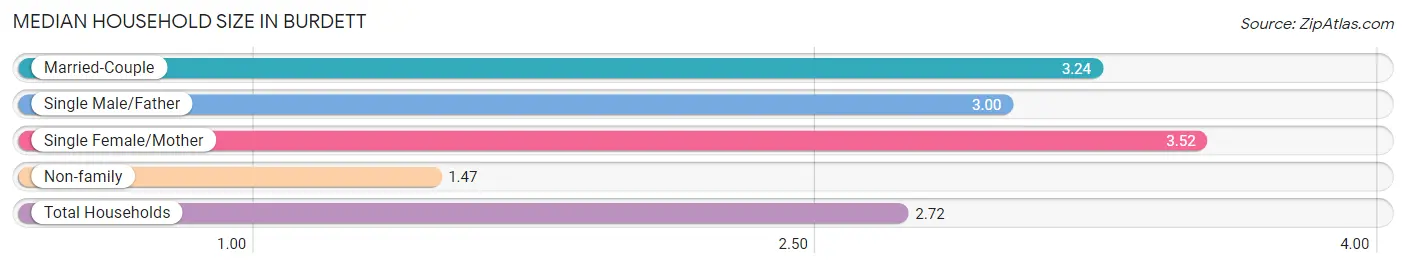 Median Household Size in Burdett