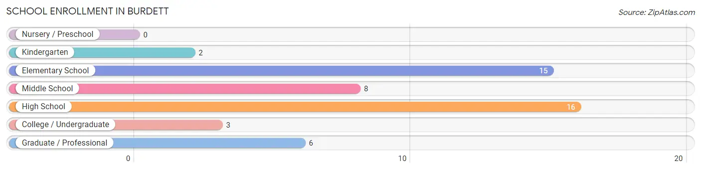 School Enrollment in Burdett