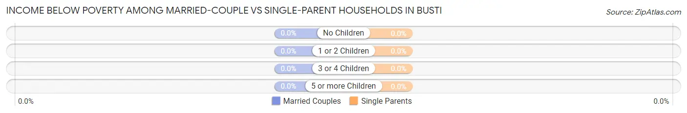 Income Below Poverty Among Married-Couple vs Single-Parent Households in Busti