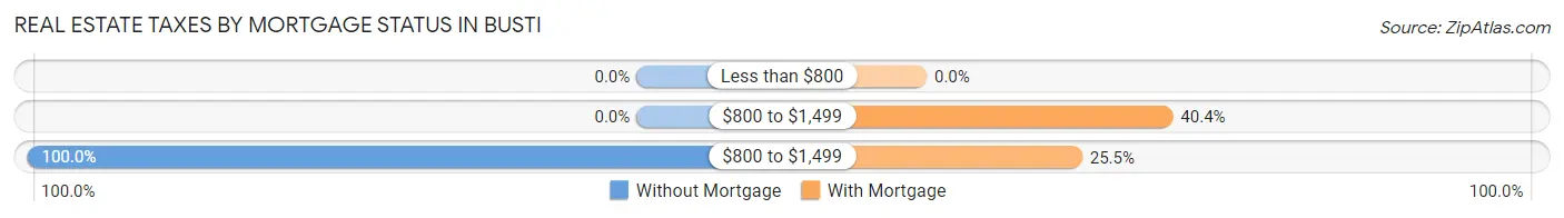 Real Estate Taxes by Mortgage Status in Busti