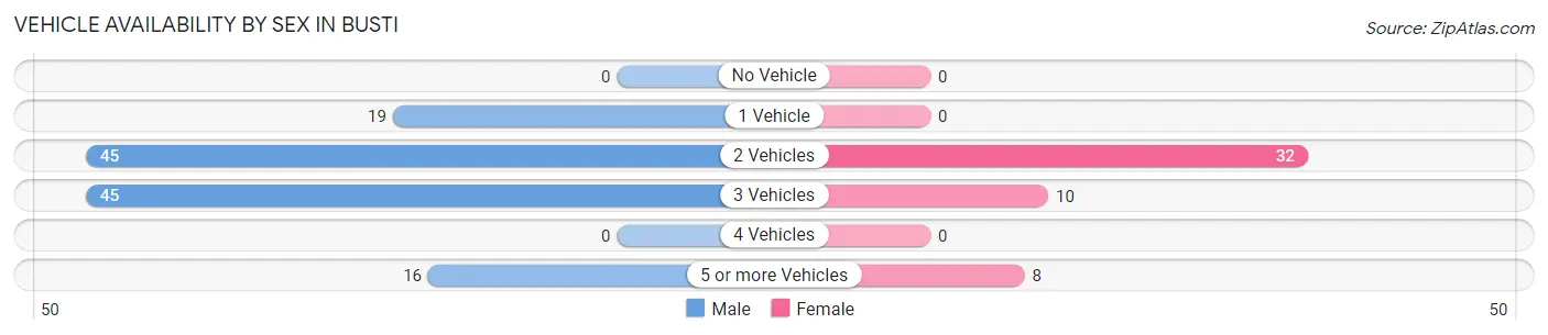 Vehicle Availability by Sex in Busti