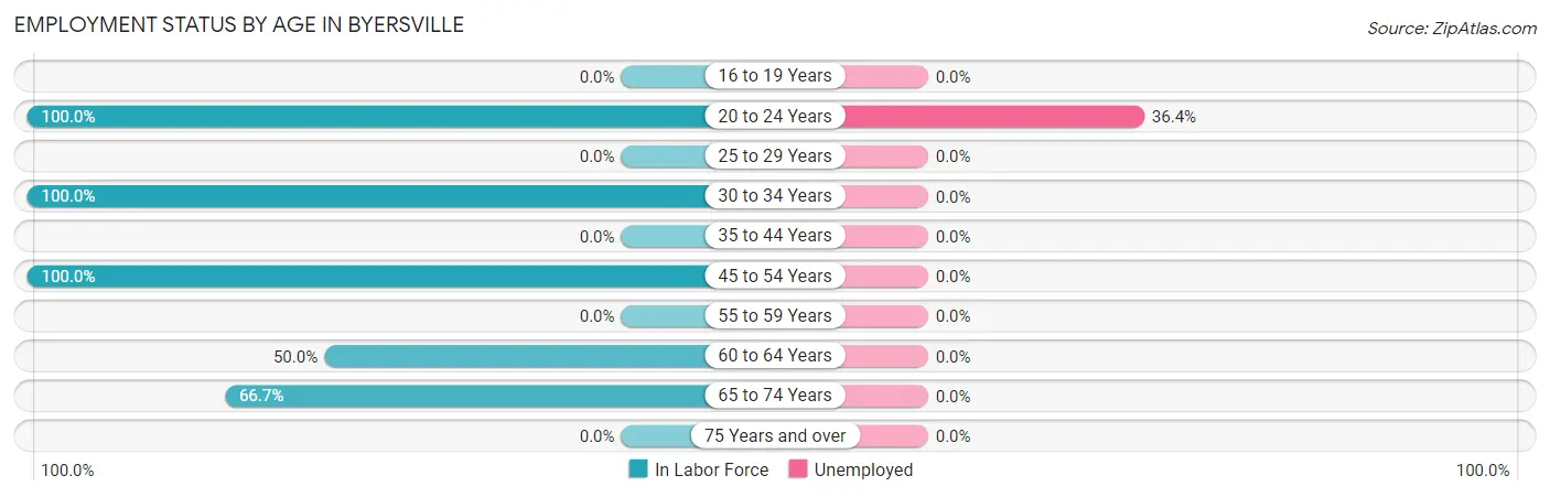 Employment Status by Age in Byersville