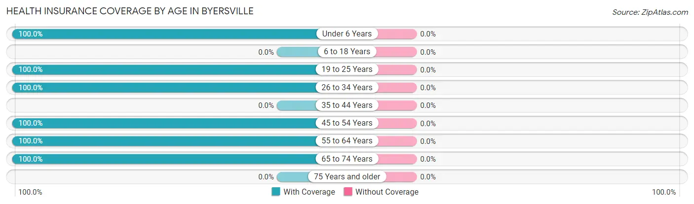 Health Insurance Coverage by Age in Byersville
