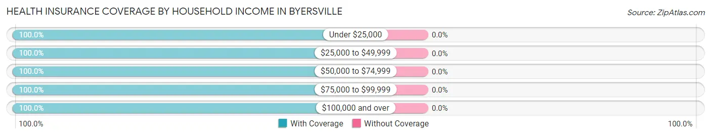 Health Insurance Coverage by Household Income in Byersville