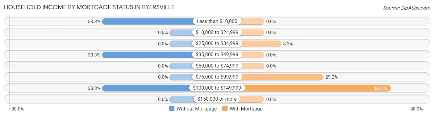 Household Income by Mortgage Status in Byersville