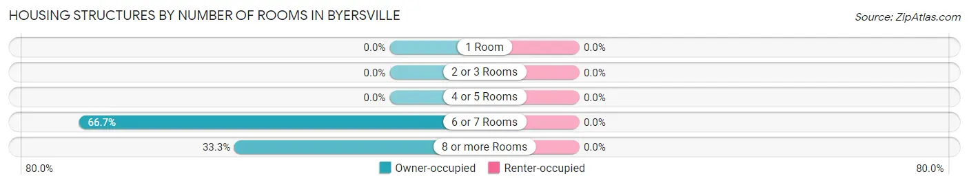 Housing Structures by Number of Rooms in Byersville
