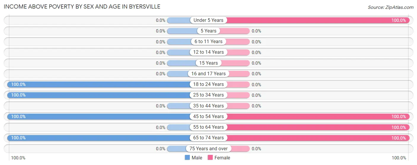 Income Above Poverty by Sex and Age in Byersville