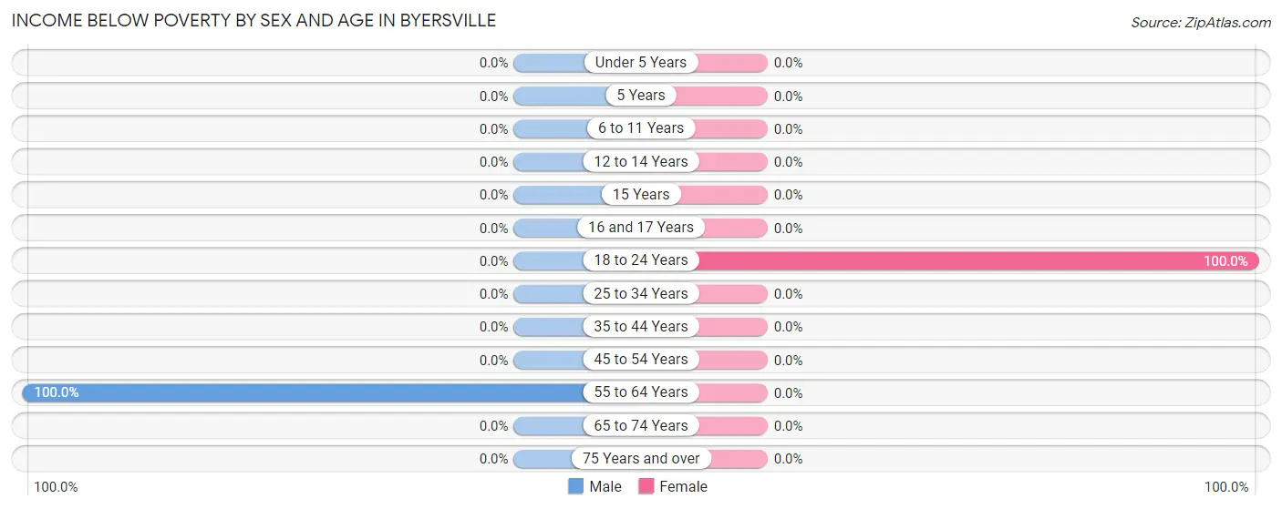 Income Below Poverty by Sex and Age in Byersville