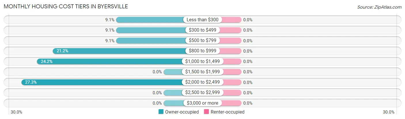 Monthly Housing Cost Tiers in Byersville