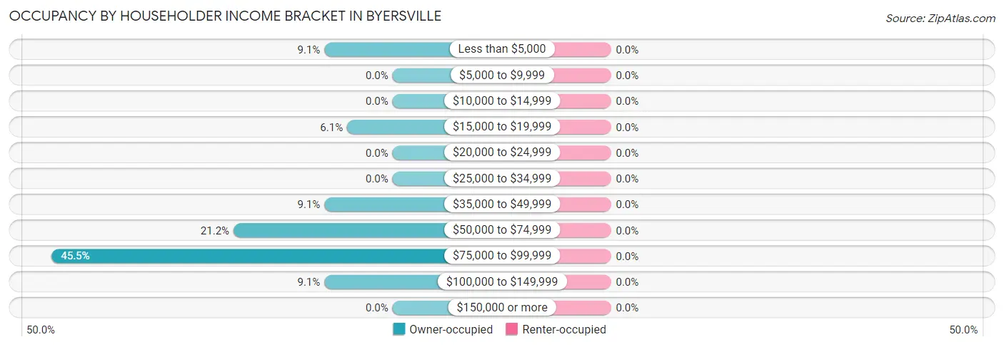 Occupancy by Householder Income Bracket in Byersville