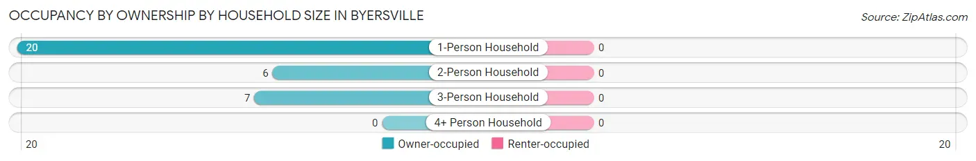 Occupancy by Ownership by Household Size in Byersville