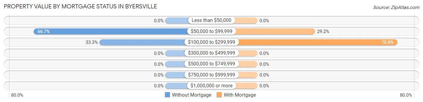Property Value by Mortgage Status in Byersville