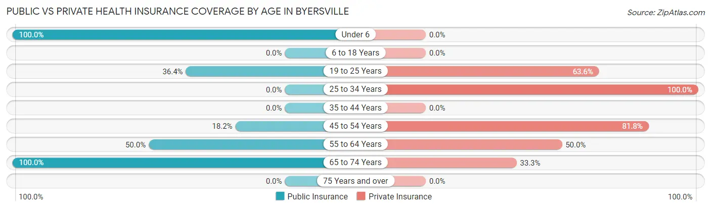 Public vs Private Health Insurance Coverage by Age in Byersville