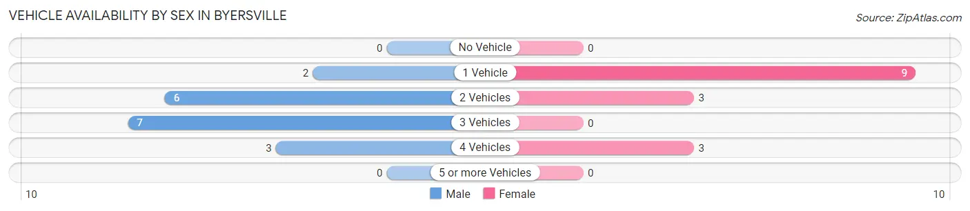 Vehicle Availability by Sex in Byersville