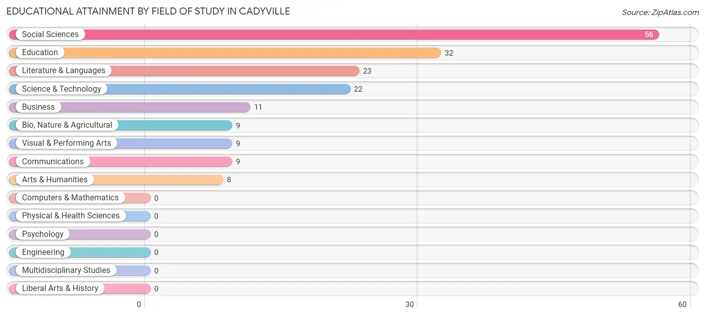 Educational Attainment by Field of Study in Cadyville