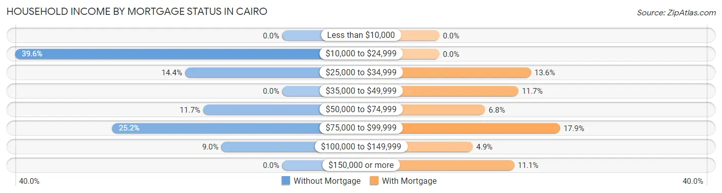 Household Income by Mortgage Status in Cairo