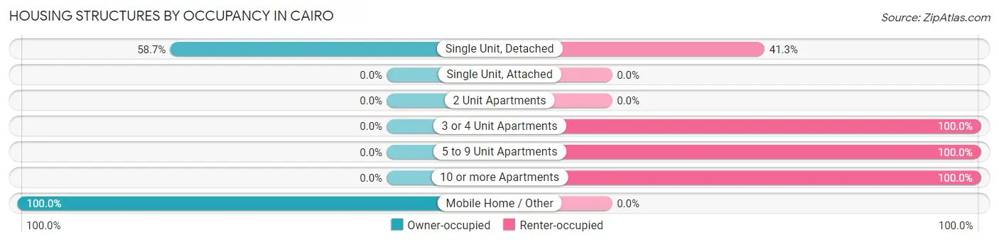 Housing Structures by Occupancy in Cairo