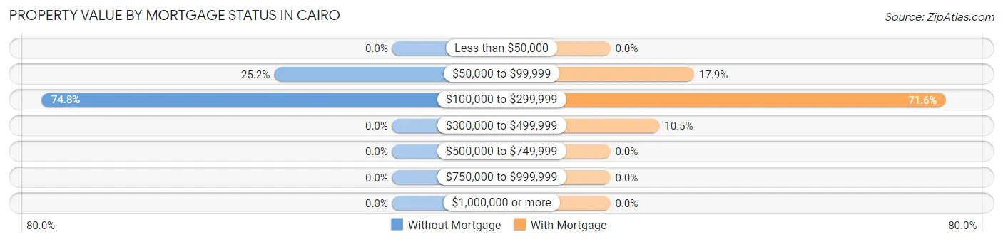 Property Value by Mortgage Status in Cairo