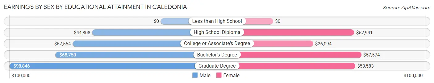 Earnings by Sex by Educational Attainment in Caledonia